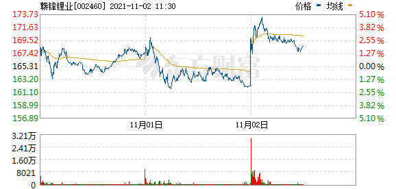 赣锋锂业近三日股价走势图