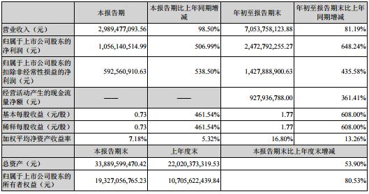 赣锋锂业2021年三季报