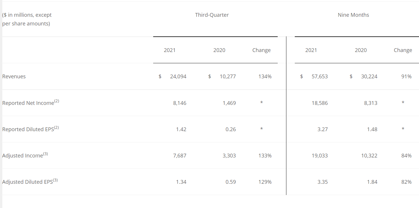 辉瑞三季度营收241亿美元：新冠疫苗贡献130亿美元