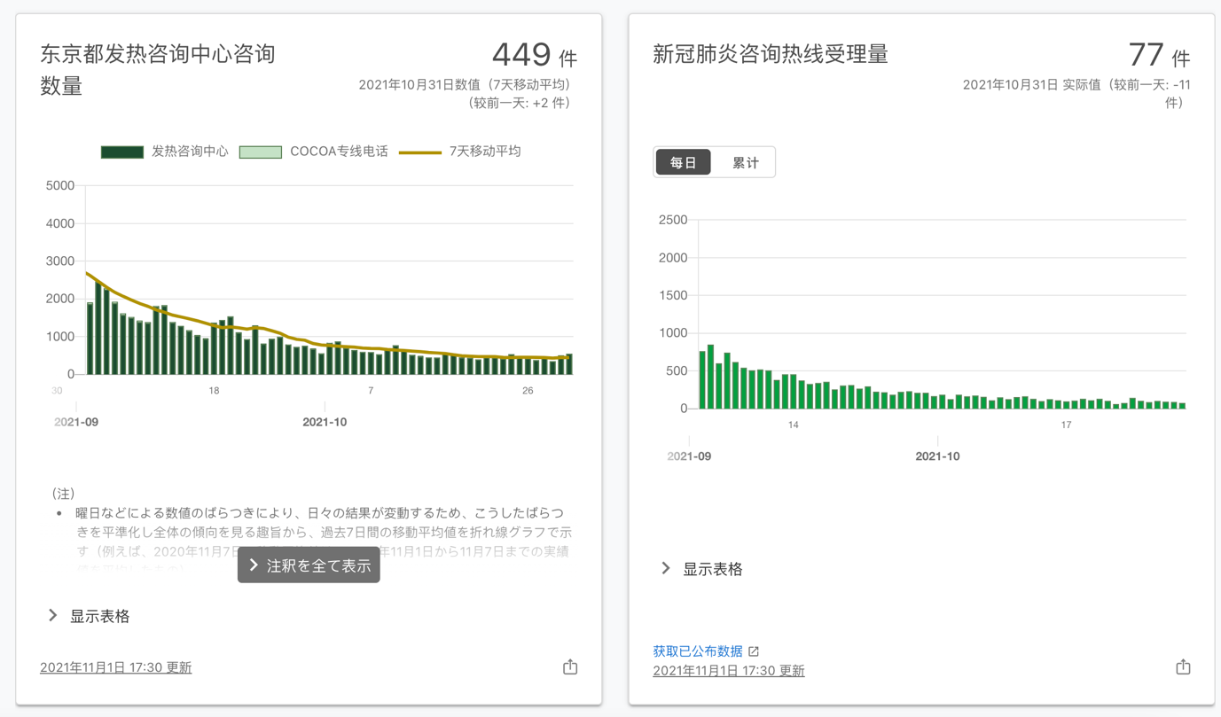 明查 日本新冠确诊数大幅下降 数据作假还是另有原因 中国网客户端