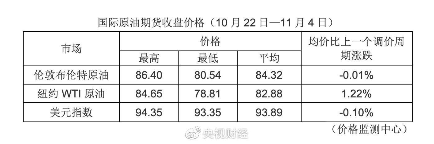 本轮国内成品油价不作调整,年内第四次搁浅-第3张图片-亿兆体育-亿兆娱乐平台 本轮国内成品油价不作调整,年内第四次搁浅-第3张图片-亿兆体育-亿兆娱乐平台