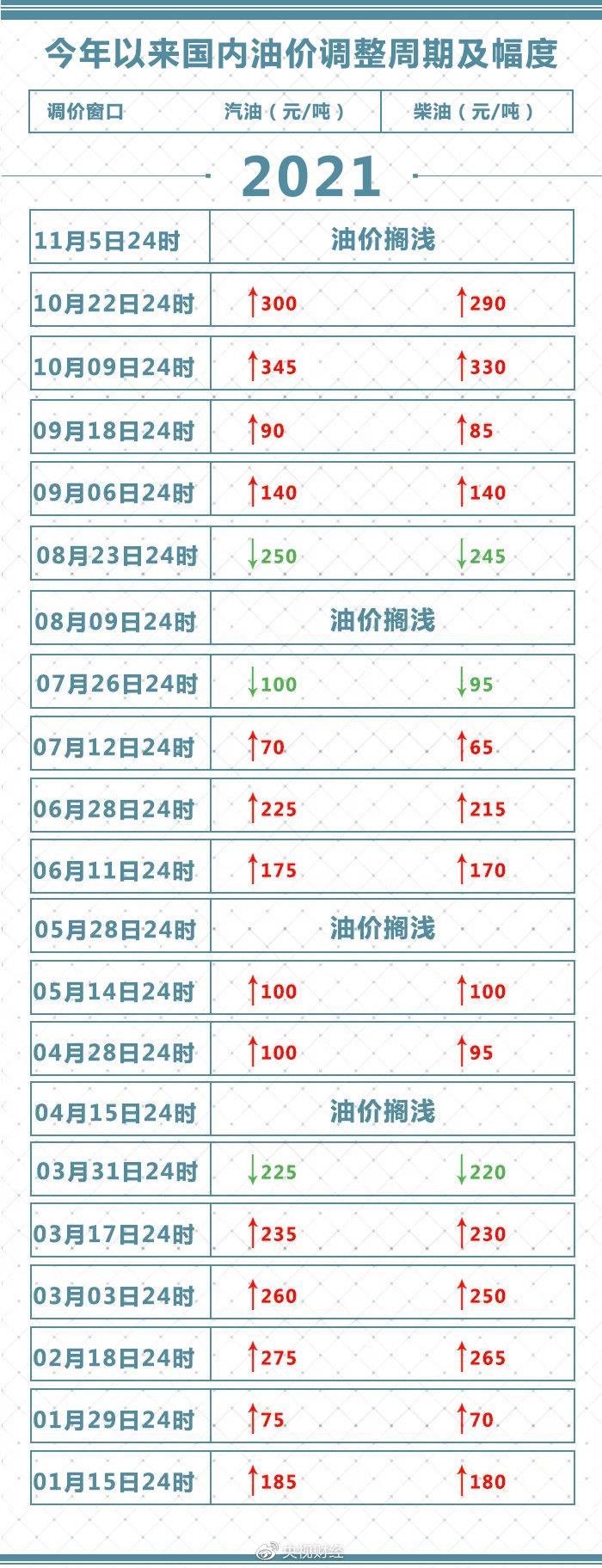 本轮国内成品油价不作调整,年内第四次搁浅-第4张图片-亿兆体育-亿兆娱乐平台 本轮国内成品油价不作调整,年内第四次搁浅-第4张图片-亿兆体育-亿兆娱乐平台
