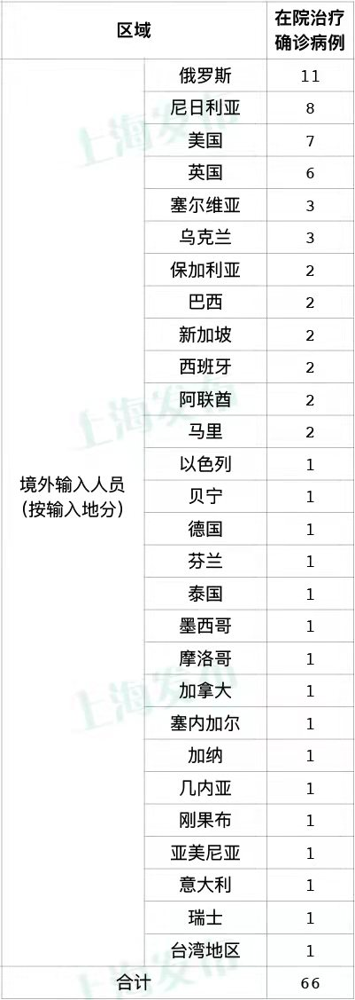 上海昨日新增3例境外输入病例，已追踪同航班密接者80人-第1张图片-蚂蚁新闻网