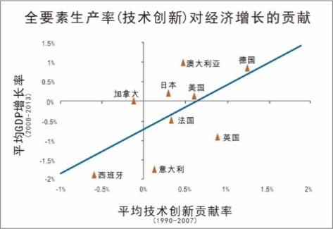 图二 创新对经济增长贡献率上升