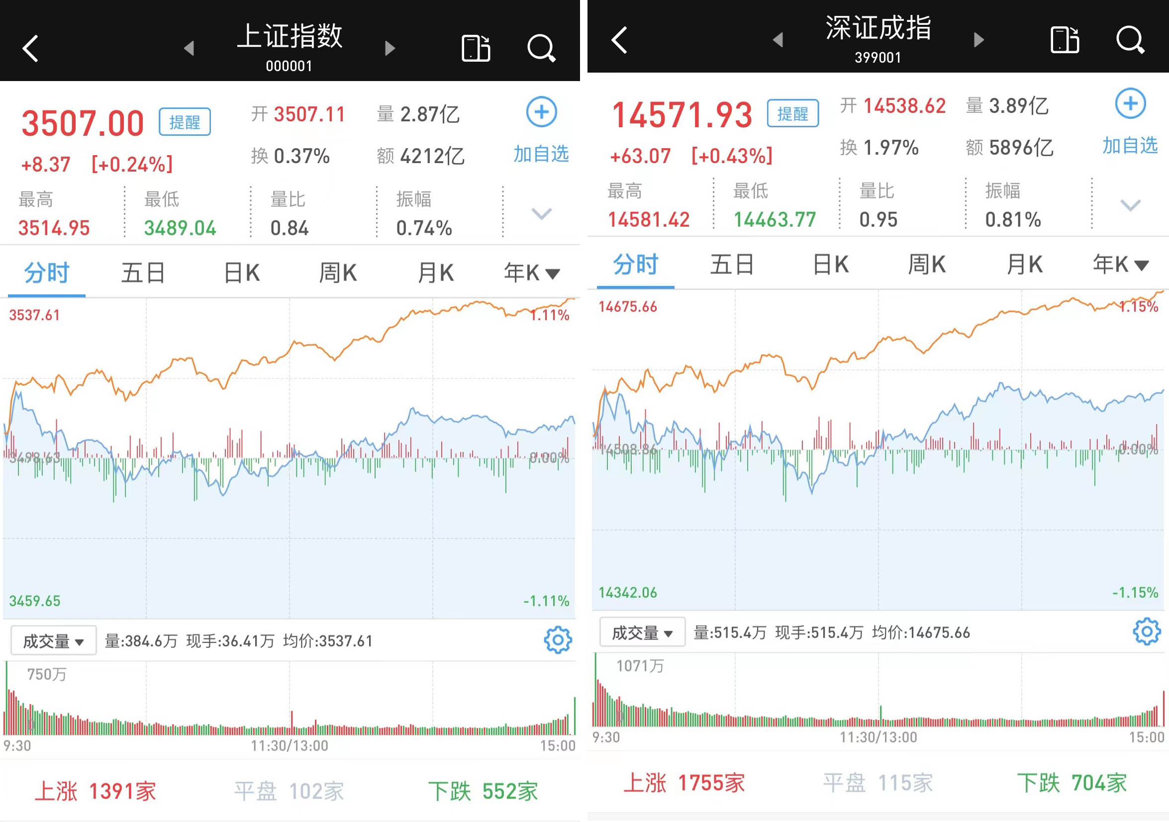 沪指收复3500点重上年线：逾3000股收涨，军工股领涨