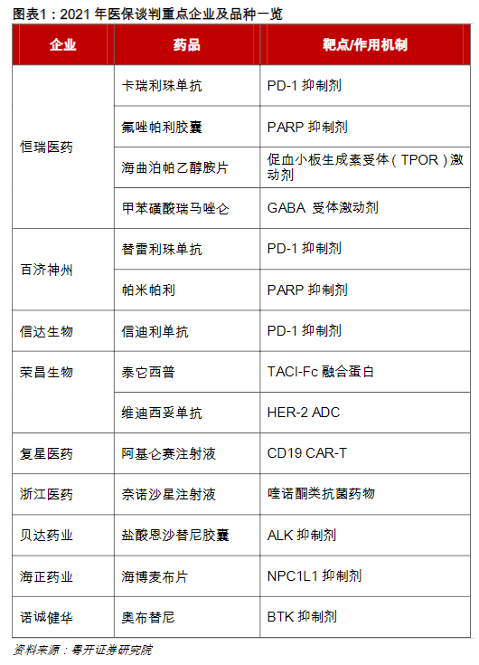 根据《2021年国家医保药品目录调整通过初步形式审查的申报药品名单》