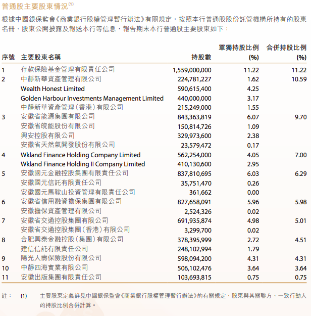 徽商银行2021年半年报。