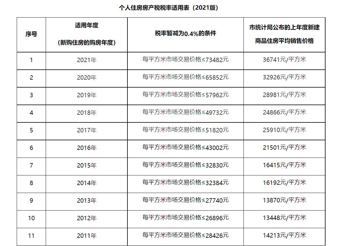 上海市税务局2021年1月29日发布的《 个人住房房产税税率适用表（2021版）》