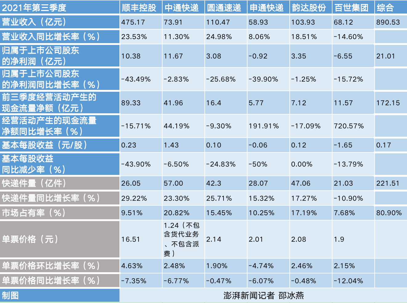 六家快递公司第三季度业绩对比。新闻记者 邵冰燕 制图