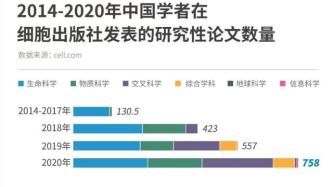 细胞出版社中国年度论文揭晓：中国去年论文数量质量均创新高