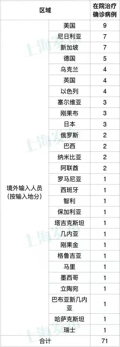 上海昨新增3例境外输入病例，已追踪同航班密接者77人-第3张图片-蚂蚁新闻网