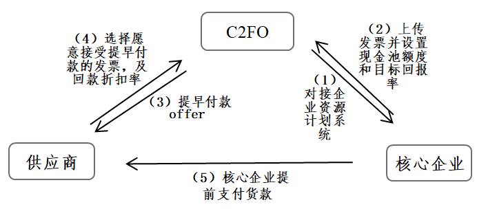 图5 C2FO动态匹配示意