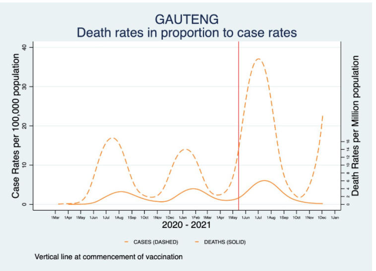 与豪登省病例（虚线）急剧上升相比，住院死亡人数（实线）没有显著增加。