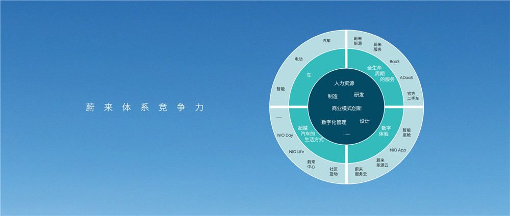 電池服務靈活升級的背後,蔚來展示了繼續投資換電網絡的堅定決心