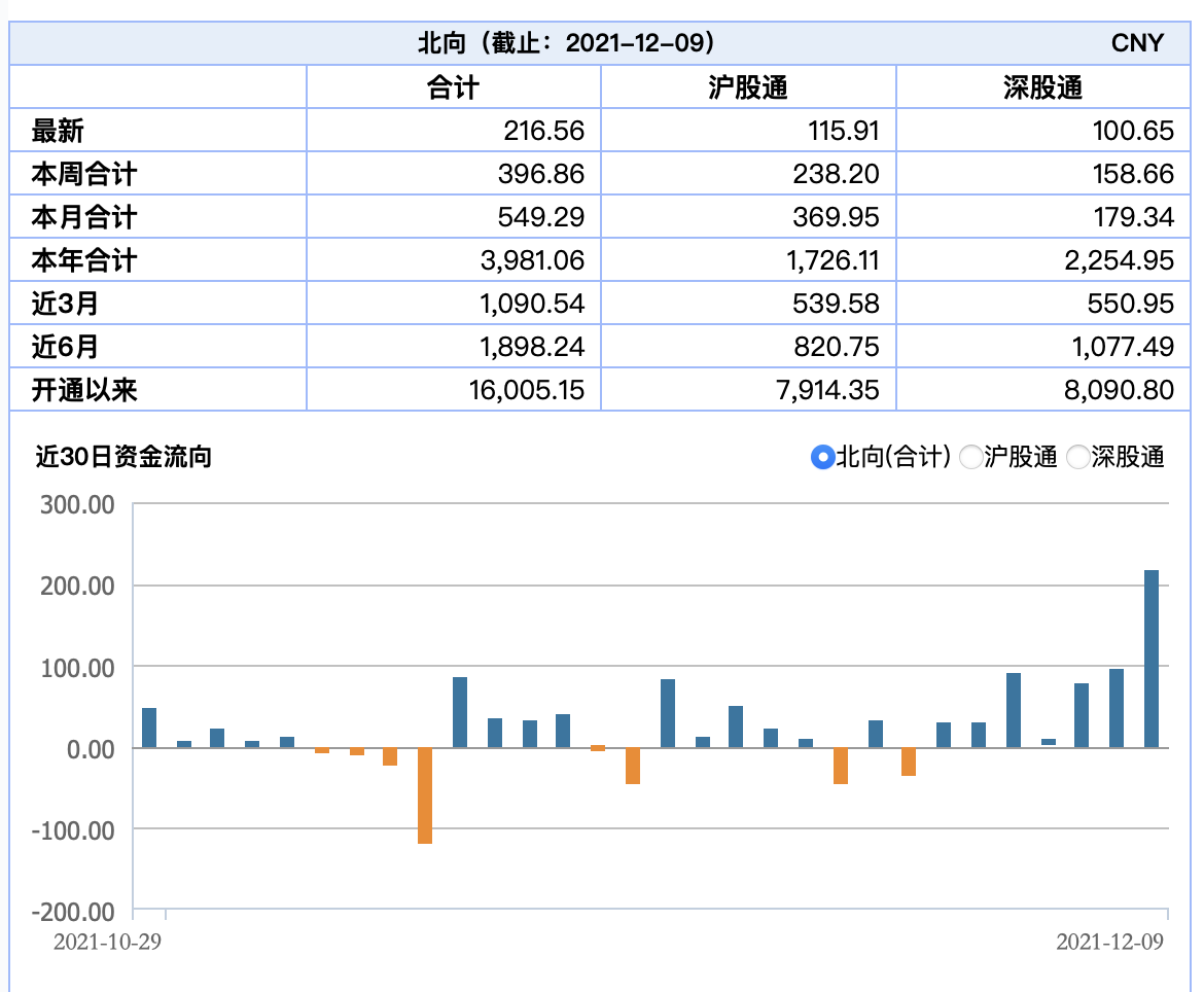 北向资金今天净流入超216亿元：净买入五粮液11.8亿元