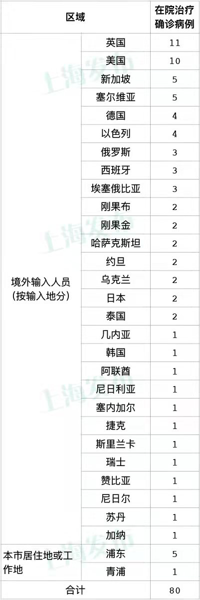 上海昨日无新增本土确诊病例，新增3例境外输入病例