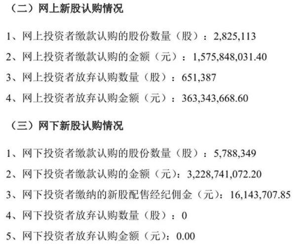 史上最贵新股光伏新秀逆袭:从弃购率6.5%到单签盈利13万-第3张图片-华润娱乐 史上最贵新股光伏新秀逆袭:从弃购率6.5%到单签盈利13万-第3张图片-华润娱乐