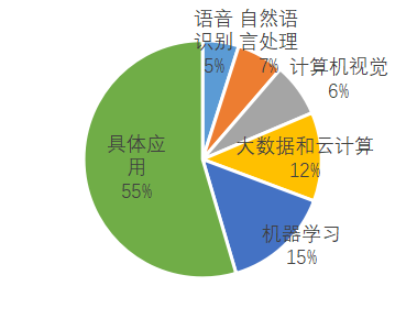  b）中国人工智能技术分支占比   数据来源：赛迪智库知识产权研究所整理
