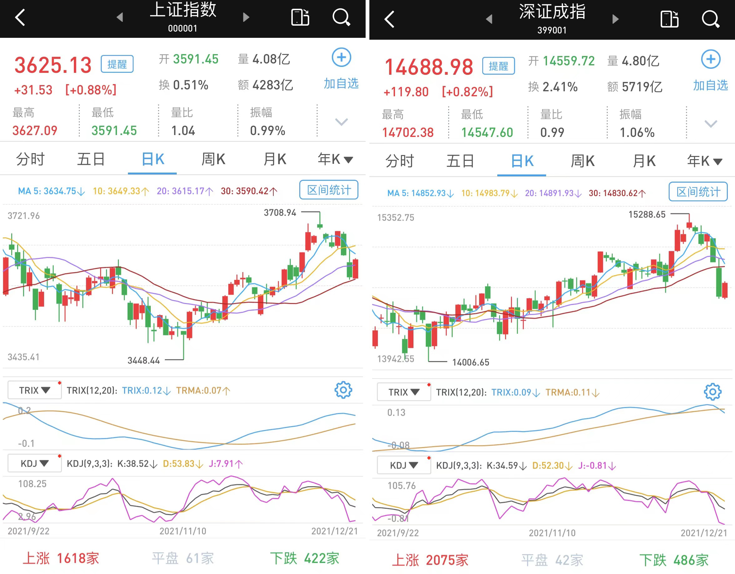 缩量收涨：两市成交勉强超万亿，地产股掀涨停潮，酒类股领跌_牛市点线面_澎湃新闻-The Paper