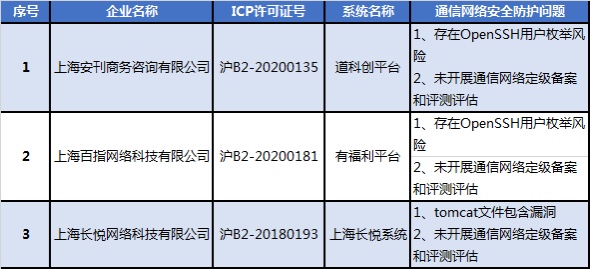 未按要求落实整改，上海3家单位互联网服务被叫停-第1张图片-蓝狮娱乐