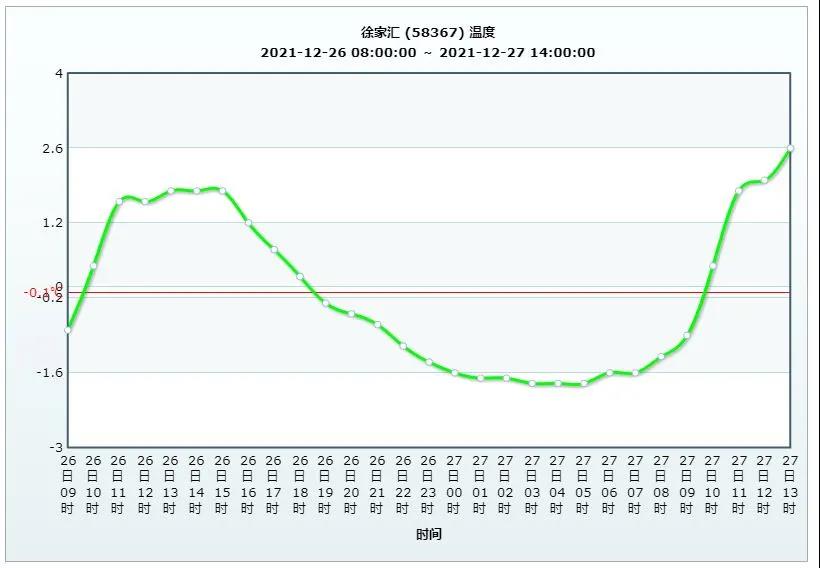 上海今日经历下半年来最冷早晨，明天气温缓慢“恢复元气”