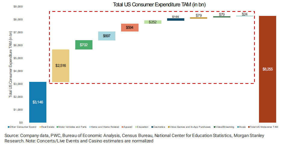 摩根士丹利预测，美国潜在的消费者支出市场空间（TAM）高达近8.3万亿美元 图片来源：摩根士丹利