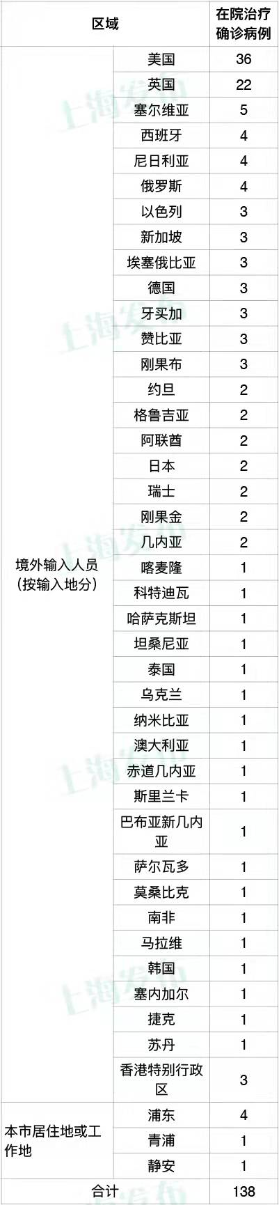 上海昨日无新增本土新冠肺炎病例，新增15例境外输入病例
