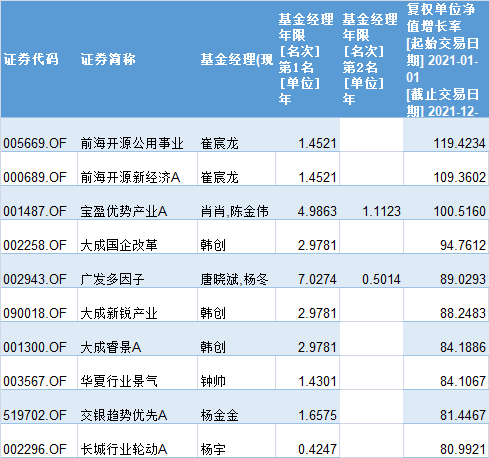 2021年冠軍基金大賺119基金經理崔宸龍包攬前兩名