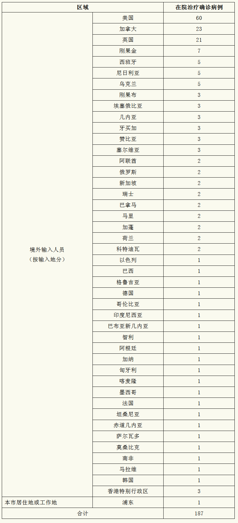 上海昨日无新增本土新冠肺炎确诊病例，新增境外输入18例