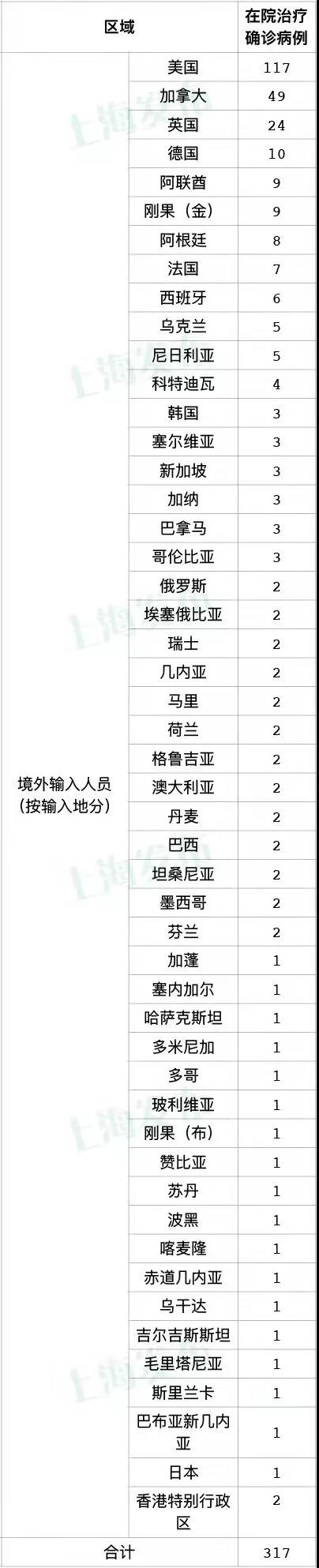 上海昨日无新增本土新冠确诊病例，新增境外输入26例