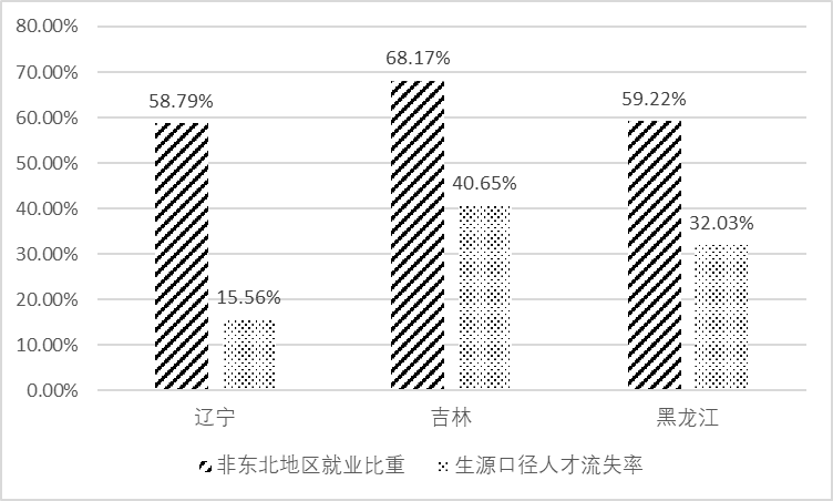 國研中心從東北高校畢業生就業去向看東北人才流失問題