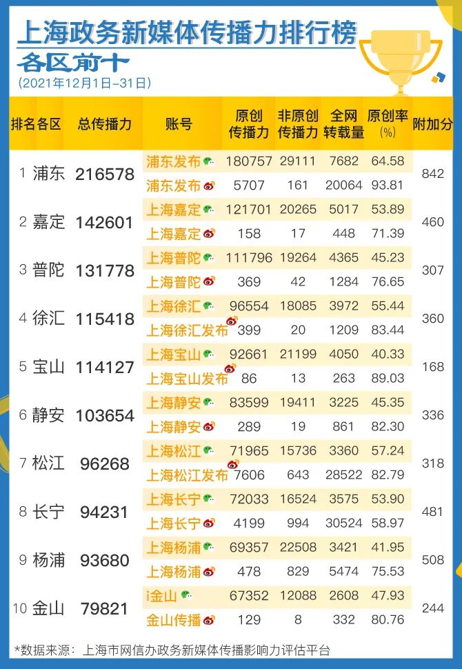 上海政务新媒体2021年12月传播影响力榜单发布