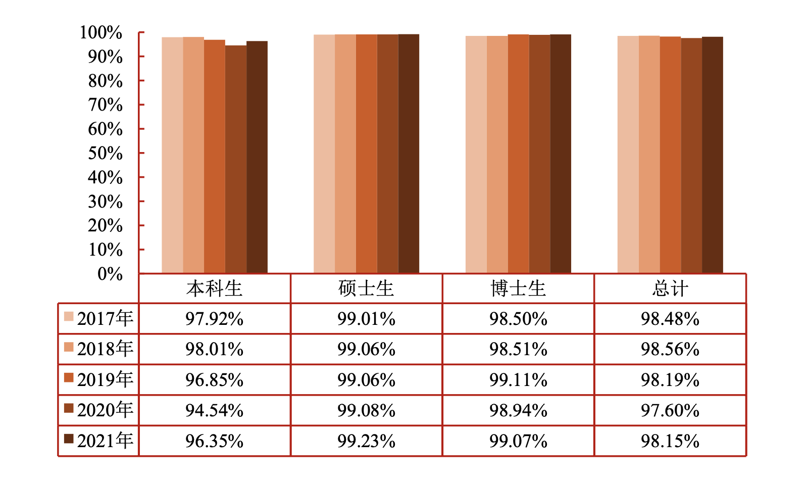 近五年，上海交通大学毕业生毕业去向落实率始终保持在97%以上，居于高位，其中博士生毕业去向落实率均在98%以上，硕士生毕业去向落实率均在99%以上。