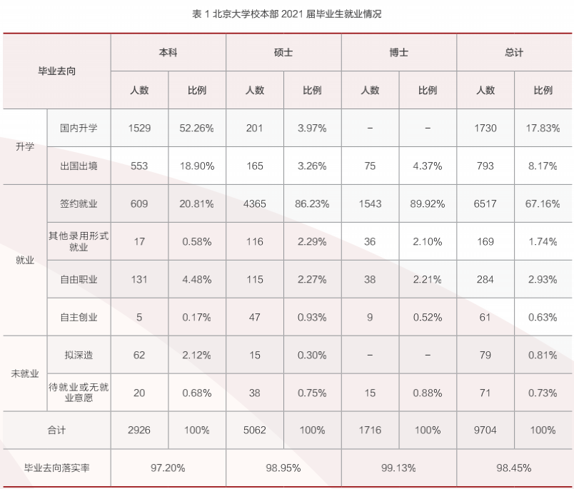 北京大学校本部2021届毕业生就业情况表。图片来源于：北京大学毕业生就业质量年度报告（2021）