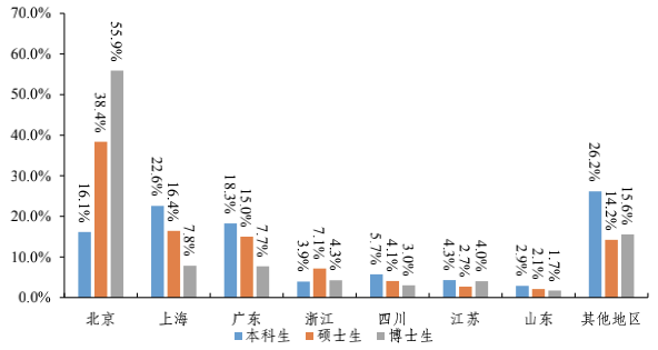 清华毕业生签三方就业单位所在省（市、区）分布图。图片来源于：清华大学2021年毕业生就业质量报告