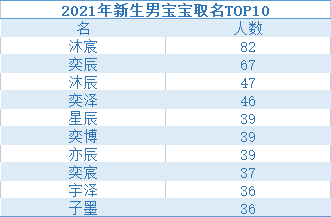 去年台州新生儿爆款名字出炉：男女热度前五中七个带“水”