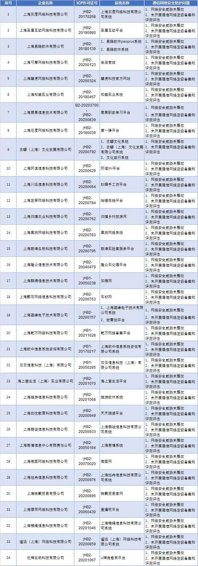 上海发通信网络安全防护管理通报：34家单位限30日内整改-第1张图片-蓝狮娱乐