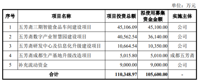 粽子第一股来了！五芳斋过会：年销粽子4亿只，上实十年助力