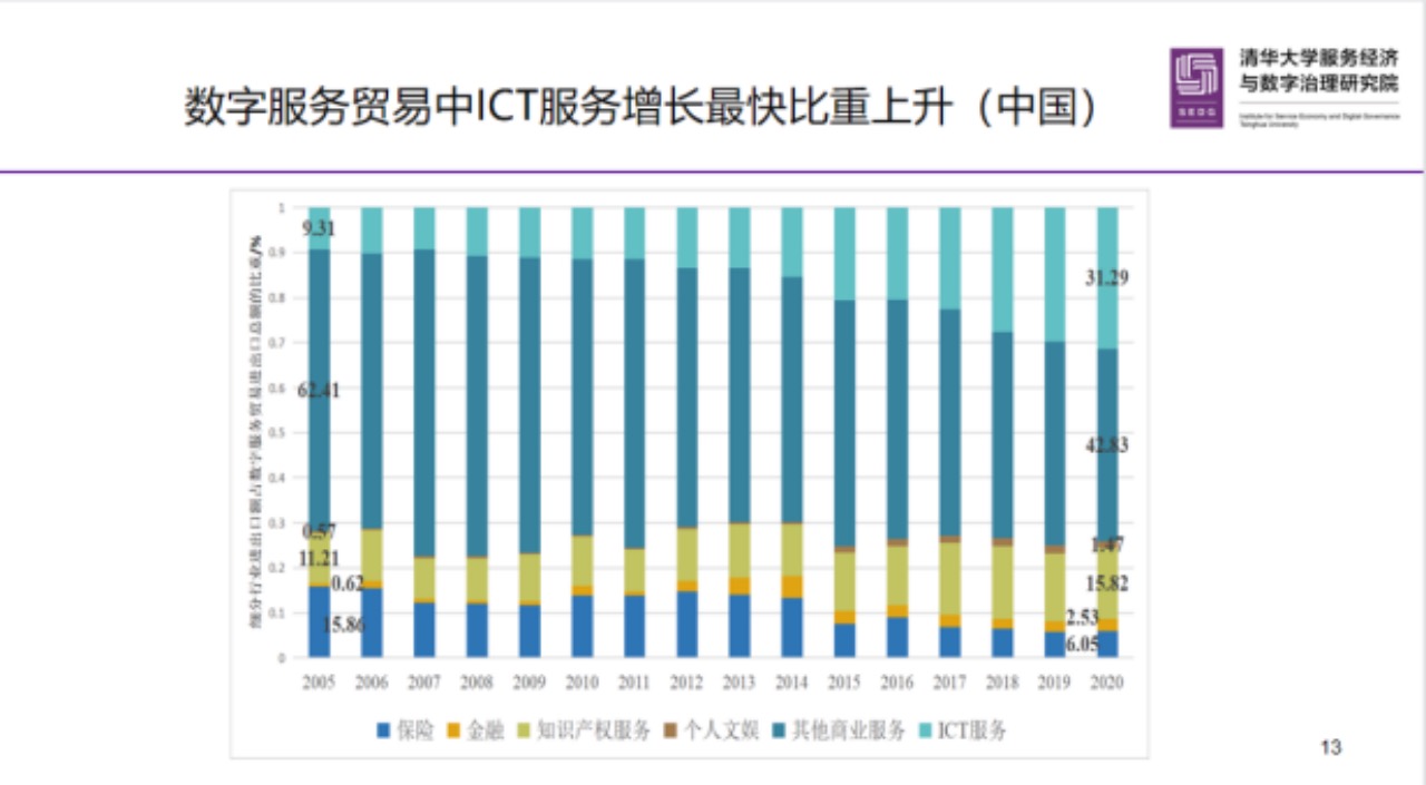 图7 2005-2020年中国细分行业进出口额占数字服务贸易进出口总额的比重