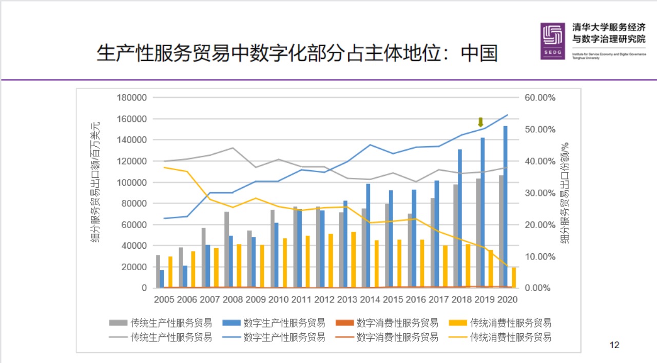 图6 2005-2020年中国细分服务贸易出口额及占服务总出口比重