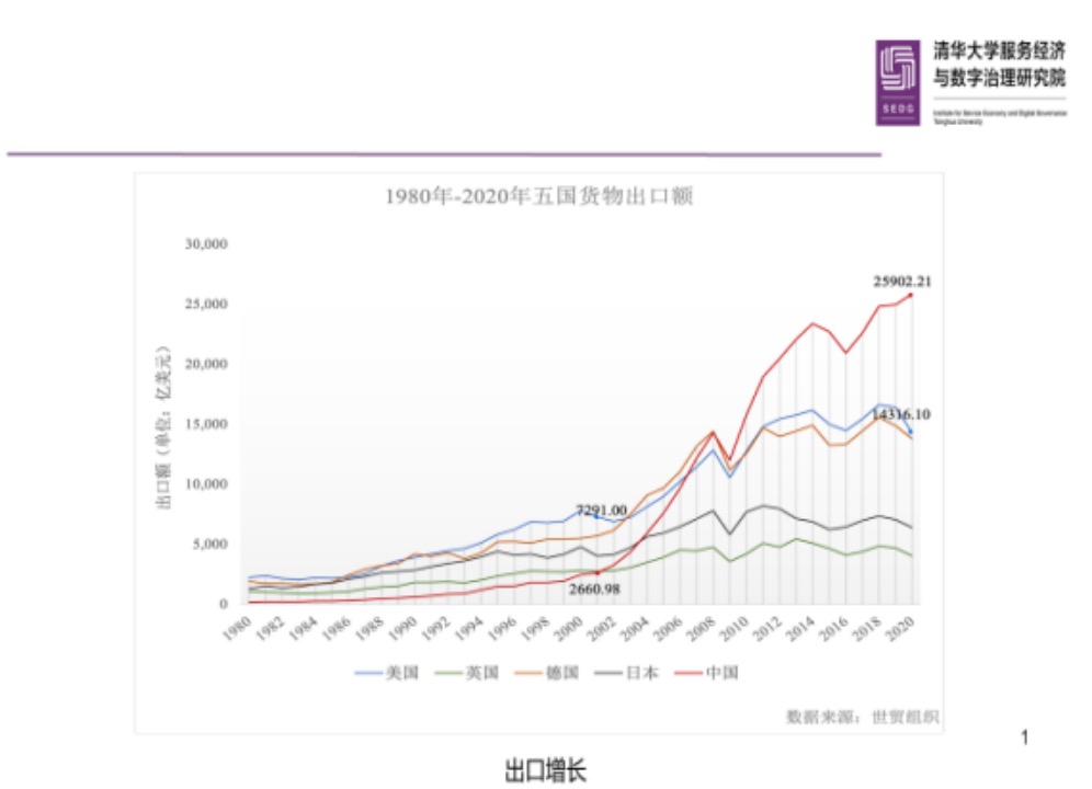 图2:1980—2020年五国货物出口额