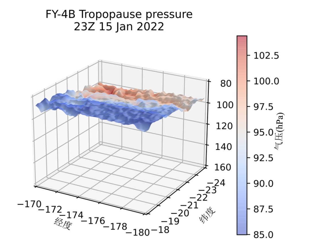 图 . FY-4B/AGRI汤加红阿哈阿帕伊岛火山爆发对流层顶气压三维图（2021年01月16日12:00 汤加时）