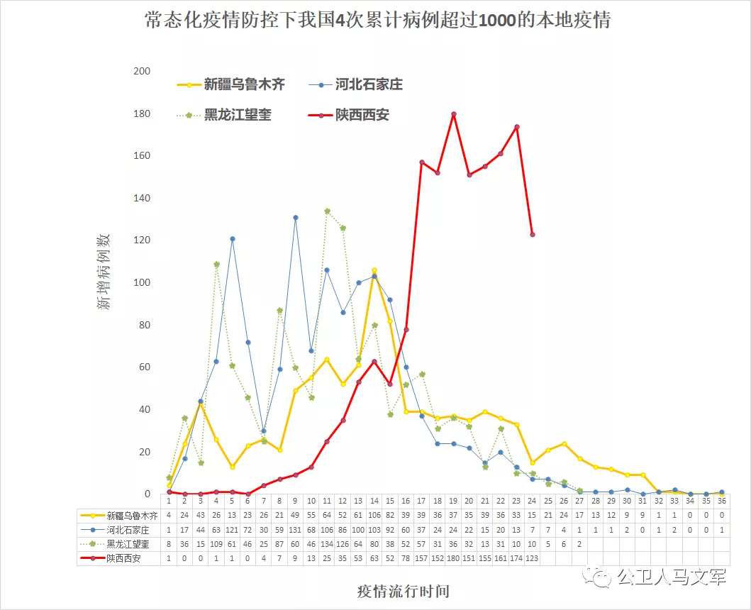 4起“千例级”本土局部疫情流行曲线分析，其中西安疫情病例总数包括陕西省内的外溢病例。图源：“公卫人马文军”微信公号