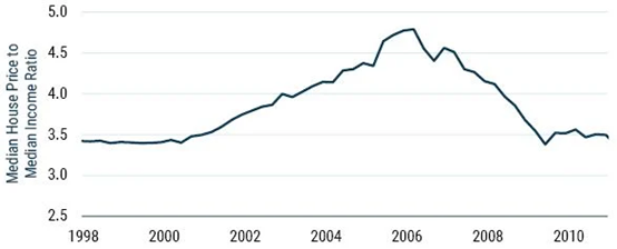 图：美国房价中位数和收入中位数的比值