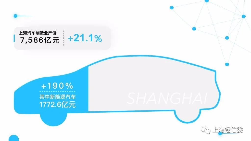 上海去年新能源汽车产量63.2万辆，同比增长160%