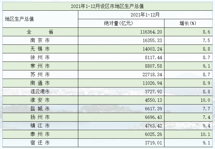 江苏13个设区市GDP全部出炉：苏州2.27万亿领跑