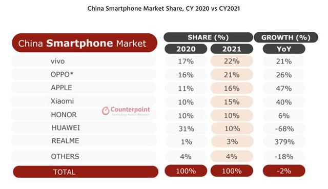 苹果重回中国手机季度销量榜首，机构预计国产品牌再冲高端围剿