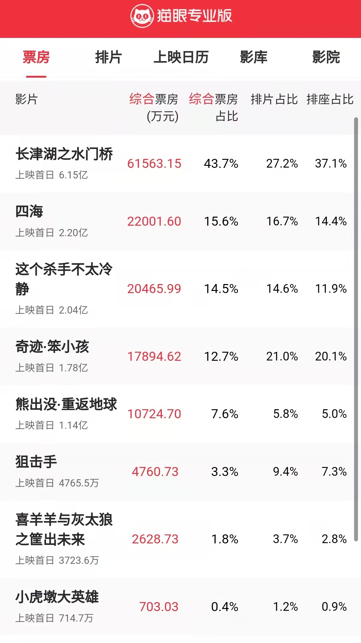 貓眼數據,截至2022年2月1日19時在大年初一公映的影片中,目前票房成績