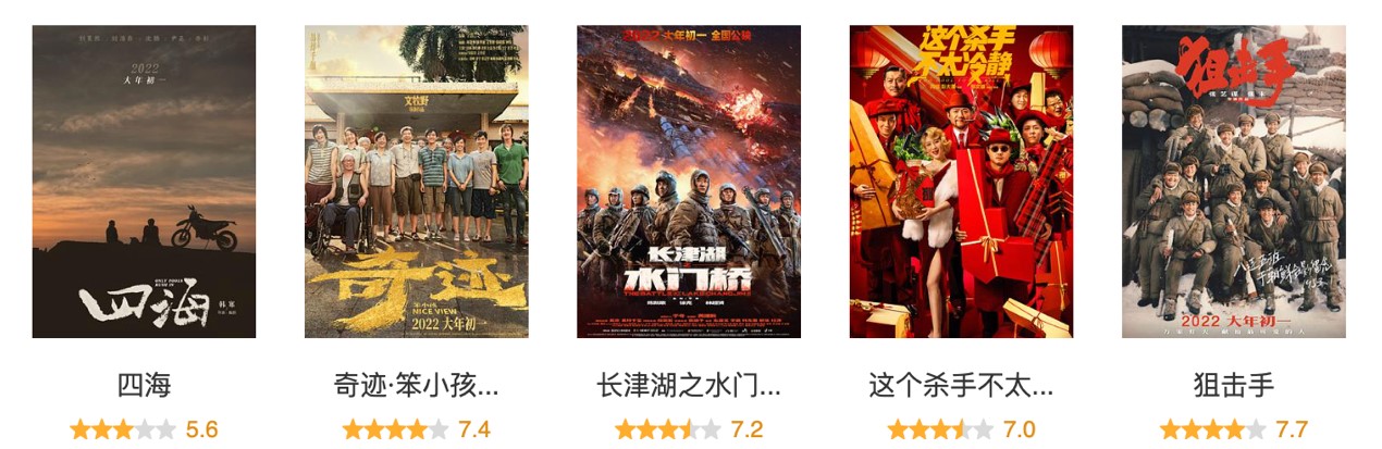 春节档电影豆瓣已经开分，《狙击手》目前最高，而《四海》垫底