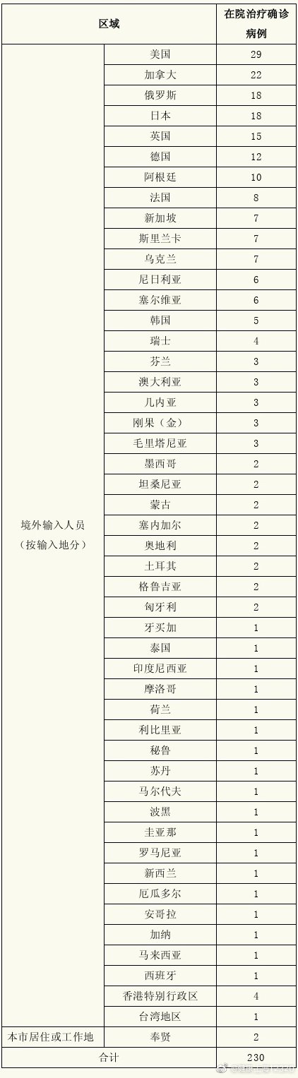 上海昨日无新增本土新冠确诊病例，新增9例境外输入